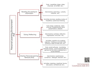 Tools: newletters, blogs, video
channels, list of RSS, etc..

Personal Learning Environment
PLE

Reading /Accessing to
information

Mechanisms: searching, curiosity,
initiative, etc..

Activities: lectures, reading, review of
headlines, audiovisual viewing.

Tools: blogs, notebook, video
channel, publishing site visual
presentations, website

Doing / Reflecting

Mechanisms: synthesis, reflection,
organization, structure, etc..

Activities: creation of a working
agenda, making a concept map,
posting a video of their own, etc..
Tools: social software, monitoring
network activity, social network sites. In
general all the tools underlyed by a
social network.

Sharing: Personal Learning
Network (PLN)

Mechanisms: assertiveness,
consensus, dialogue, decision, etc..

Activities: meetings, meetings, forums,
discussions, conferences, etc..

PLE Components
Castañeda & Adell, 2013

 