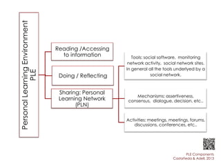 Personal Learning Environment
PLE

Reading /Accessing
to information

Doing / Reflecting
Sharing: Personal
Learning Network
(PLN)

Tools: social software, monitoring
network activity, social network sites.
In general all the tools underlyed by a
social network.

Mechanisms: assertiveness,
consensus, dialogue, decision, etc..

Activities: meetings, meetings, forums,
discussions, conferences, etc..

PLE Components
Castañeda & Adell, 2013

 