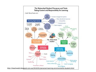 http://teachweb2.blogspot.com.es/2010/01/personal-learning-environments-student.html

 
