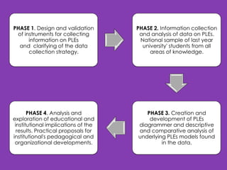 PHASE 1. Design and validation
of instruments for collecting
information on PLEs
and clarifying of the data
collection strategy.

PHASE 2. Information collection
and analysis of data on PLEs.
National sample of last year
university' students from all
areas of knowledge.

PHASE 4. Analysis and
exploration of educational and
institutional implications of the
results. Practical proposals for
institutional's pedagogical and
organizational developments.

PHASE 3. Creation and
development of PLEs
diagrammer and descriptive
and comparative analysis of
underlying PLEs models found
in the data.

 