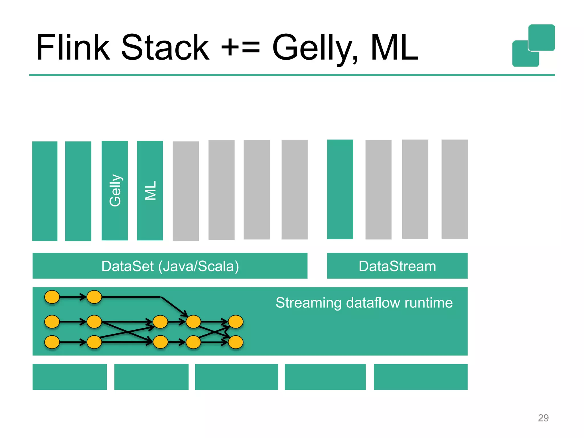Flink Stack += Gelly, ML
29
Gelly
ML
DataSet (Java/Scala) DataStream
Streaming dataflow runtime
 