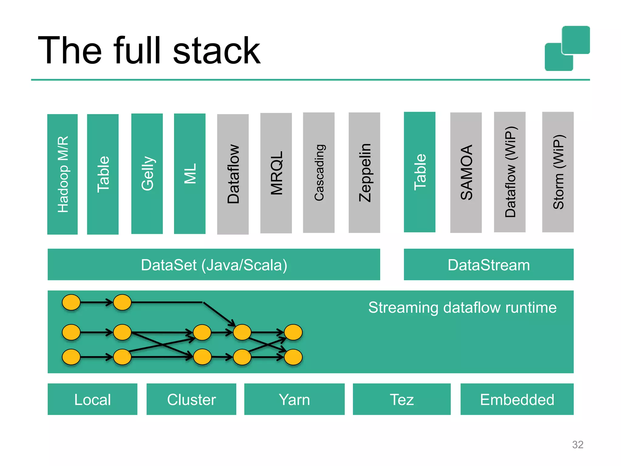 The full stack
32
Gelly
Table
ML
SAMOA
DataSet (Java/Scala) DataStream
HadoopM/R
Local Cluster Yarn Tez Embedded
Dataflow
Dataflow(WiP)
MRQL
Table
Cascading
Streaming dataflow runtime
Storm(WiP)
Zeppelin
 
