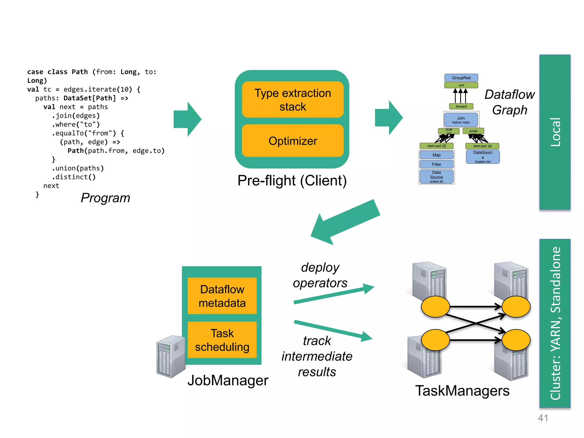 41
case class Path (from: Long, to:
Long)
val tc = edges.iterate(10) {
paths: DataSet[Path] =>
val next = paths
.join(edges)
.where("to")
.equalTo("from") {
(path, edge) =>
Path(path.from, edge.to)
}
.union(paths)
.distinct()
next
}
Optimizer
Type extraction
stack
Task
scheduling
Dataflow
metadata
Pre-flight (Client)
JobManager
TaskManagers
Data
Source
orders.tbl
Filter
Map
DataSourc
e
lineitem.tbl
Join
Hybrid Hash
build
HT
probe
hash-part [0] hash-part [0]
GroupRed
sort
forward
Program
Dataflow
Graph
deploy
operators
track
intermediate
results
LocalCluster:YARN,Standalone
 