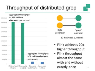Throughput of distributed grep
14
Data
Generator
“grep”
operator
30 machines, 120 cores
0
20,000,000
40,000,000
60,000,000
80,000,000
100,000,000
120,000,000
140,000,000
160,000,000
180,000,000
200,000,000
Flink, no fault
tolerance
Flink, exactly
once (5s)
Storm, no
fault tolerance
Storm, micro-
batches
aggregate throughput
of 175 million
elements per second
aggregate throughput
of 9 million elements
per second
• Flink achieves 20x
higher throughput
• Flink throughput
almost the same
with and without
exactly-once
 
