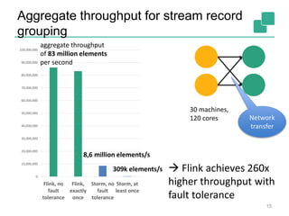 Aggregate throughput for stream record
grouping
15
0
10,000,000
20,000,000
30,000,000
40,000,000
50,000,000
60,000,000
70,000,000
80,000,000
90,000,000
100,000,000
Flink, no
fault
tolerance
Flink,
exactly
once
Storm, no
fault
tolerance
Storm, at
least once
aggregate throughput
of 83 million elements
per second
8,6 million elements/s
309k elements/s  Flink achieves 260x
higher throughput with
fault tolerance
30 machines,
120 cores Network
transfer
 