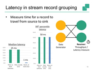 Latency in stream record grouping
16
Data
Generator
Receiver:
Throughput /
Latency measure
• Measure time for a record to
travel from source to sink
0.00
5.00
10.00
15.00
20.00
25.00
30.00
Flink, no
fault
tolerance
Flink, exactly
once
Storm, at
least once
Median latency
25 ms
1 ms
0.00
10.00
20.00
30.00
40.00
50.00
60.00
Flink, no
fault
tolerance
Flink,
exactly
once
Storm, at
least
once
99th percentile
latency
50 ms
 