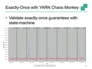 Exactly-Once with YARN Chaos Monkey
 Validate exactly-once guarantees with
state-machine
18
 