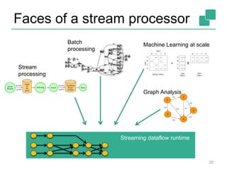 Faces of a stream processor
20
Stream
processing
Batch
processing
Machine Learning at scale
Graph Analysis
Streaming dataflow runtime
 