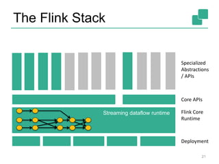 The Flink Stack
21
Streaming dataflow runtime
Specialized
Abstractions
/ APIs
Core APIs
Flink Core
Runtime
Deployment
 