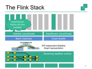 The Flink Stack
23
Streaming dataflow runtime
DataSet (Java/Scala) DataStream (Java/Scala)
Experimental
Python API also
available
Data Source
orders.tbl
Filter
Map DataSource
lineitem.tbl
Join
Hybrid Hash
buildHT probe
hash-part [0] hash-part [0]
GroupRed
sort
forward
API independent Dataflow
Graph representation
Batch Optimizer Graph Builder
 