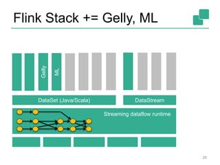 Flink Stack += Gelly, ML
29
Gelly
ML
DataSet (Java/Scala) DataStream
Streaming dataflow runtime
 
