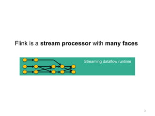 3
Flink is a stream processor with many faces
Streaming dataflow runtime
 