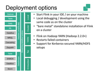 Deployment options
Gelly
Table
ML
SAMOA
DataSet(Java/Scala)DataStream
Hadoop
LocalClusterYARNTezEmbedded
Dataflow
Dataflow
MRQL
Table
Cascading
Streamingdataflowruntime
Storm
Zeppelin
• Start Flink in your IDE / on your machine
• Local debugging / development using the
same code as on the cluster
• “bare metal” standalone installation of Flink
on a cluster
• Flink on Hadoop YARN (Hadoop 2.2.0+)
• Restarts failed containers
• Support for Kerberos-secured YARN/HDFS
setups
 