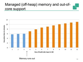 Managed (off-heap) memory and out-of-
core support
39Memory runs out
 