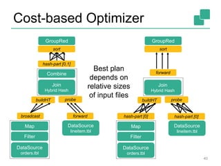 Cost-based Optimizer
40
DataSource
orders.tbl
Filter
Map DataSource
lineitem.tbl
Join
Hybrid Hash
buildHT probe
broadcast forward
Combine
GroupRed
sort
DataSource
orders.tbl
Filter
Map DataSource
lineitem.tbl
Join
Hybrid Hash
buildHT probe
hash-part [0] hash-part [0]
hash-part [0,1]
GroupRed
sort
forward
Best plan
depends on
relative sizes
of input files
 