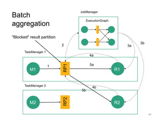 44
Batch
aggregation
ExecutionGraph
JobManager
TaskManager 1
TaskManager 2
M1
M2
RP1RP2
R1
R2
1
2 3a
3b
4a
4b
5a
5b
"Blocked" result partition
 