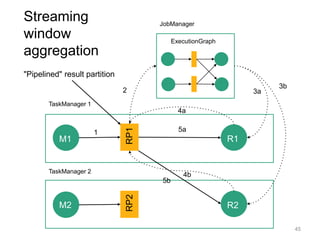 45
Streaming
window
aggregation
ExecutionGraph
JobManager
TaskManager 1
TaskManager 2
M1
M2
RP1RP2
R1
R2
1
2 3a
3b
4a
4b
5a
5b
"Pipelined" result partition
 