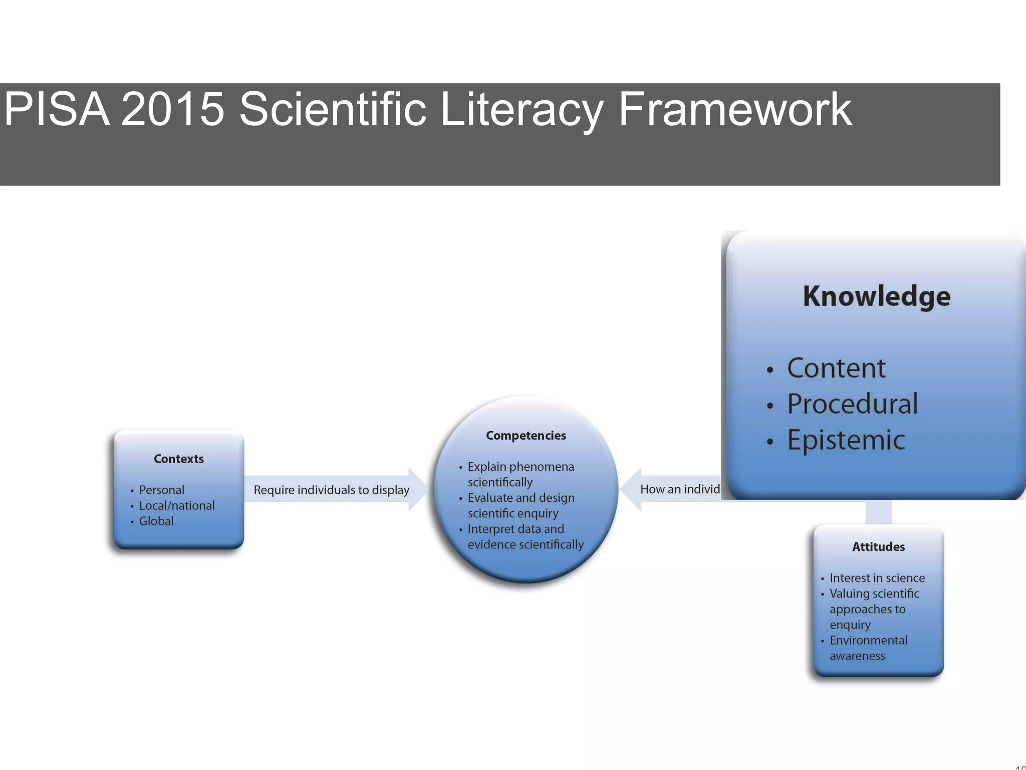 PISA 2015 Scientific Literacy Framework
 