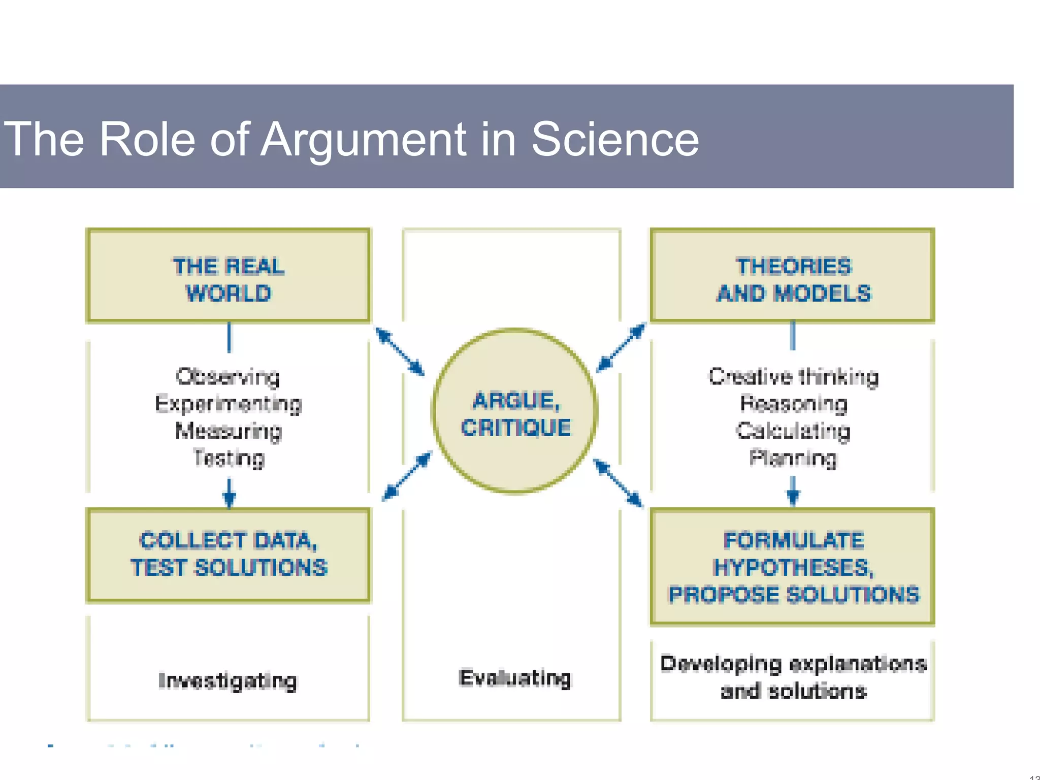 The Role of Argument in Science
 