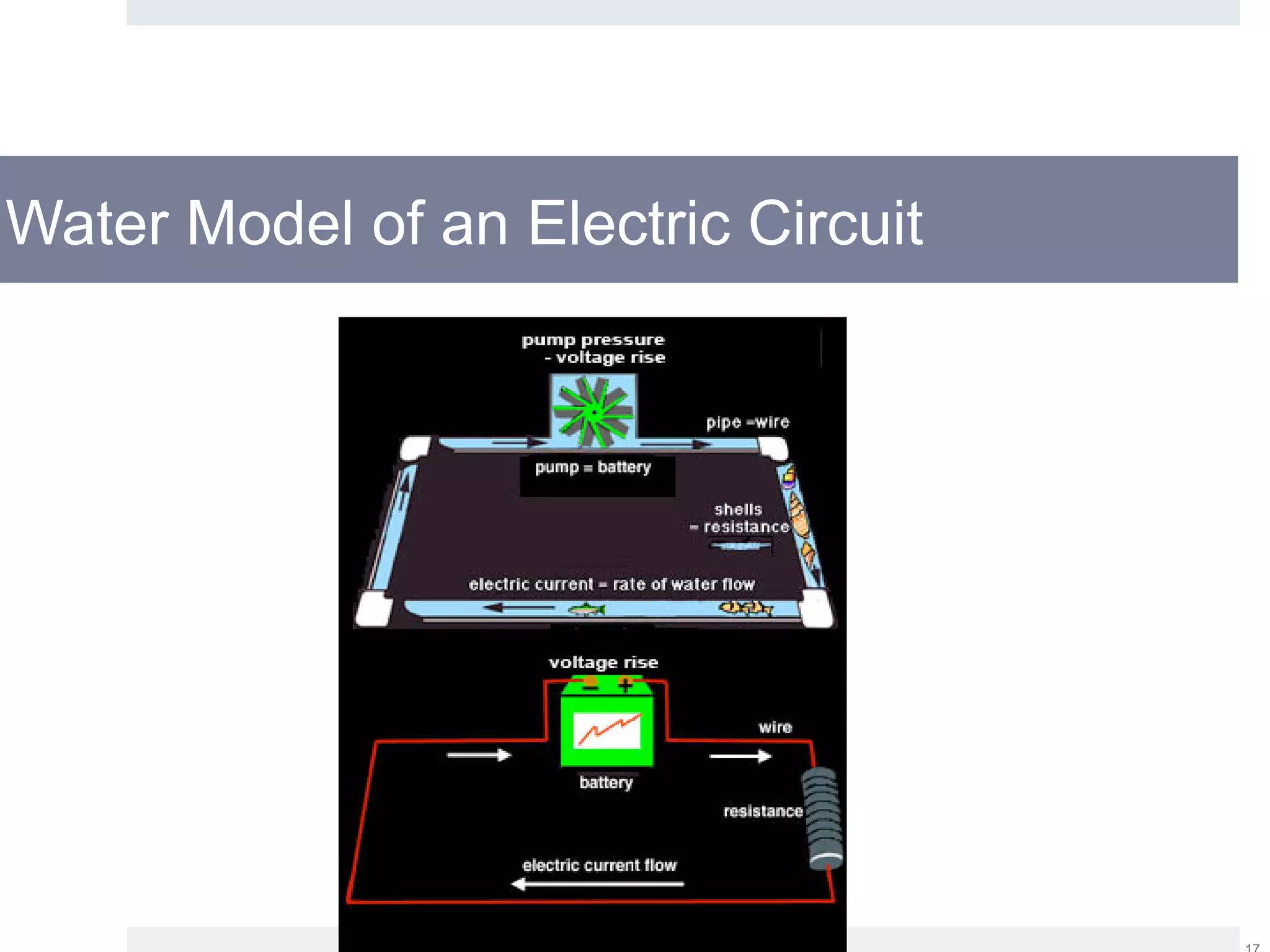 Water Model of an Electric Circuit
 