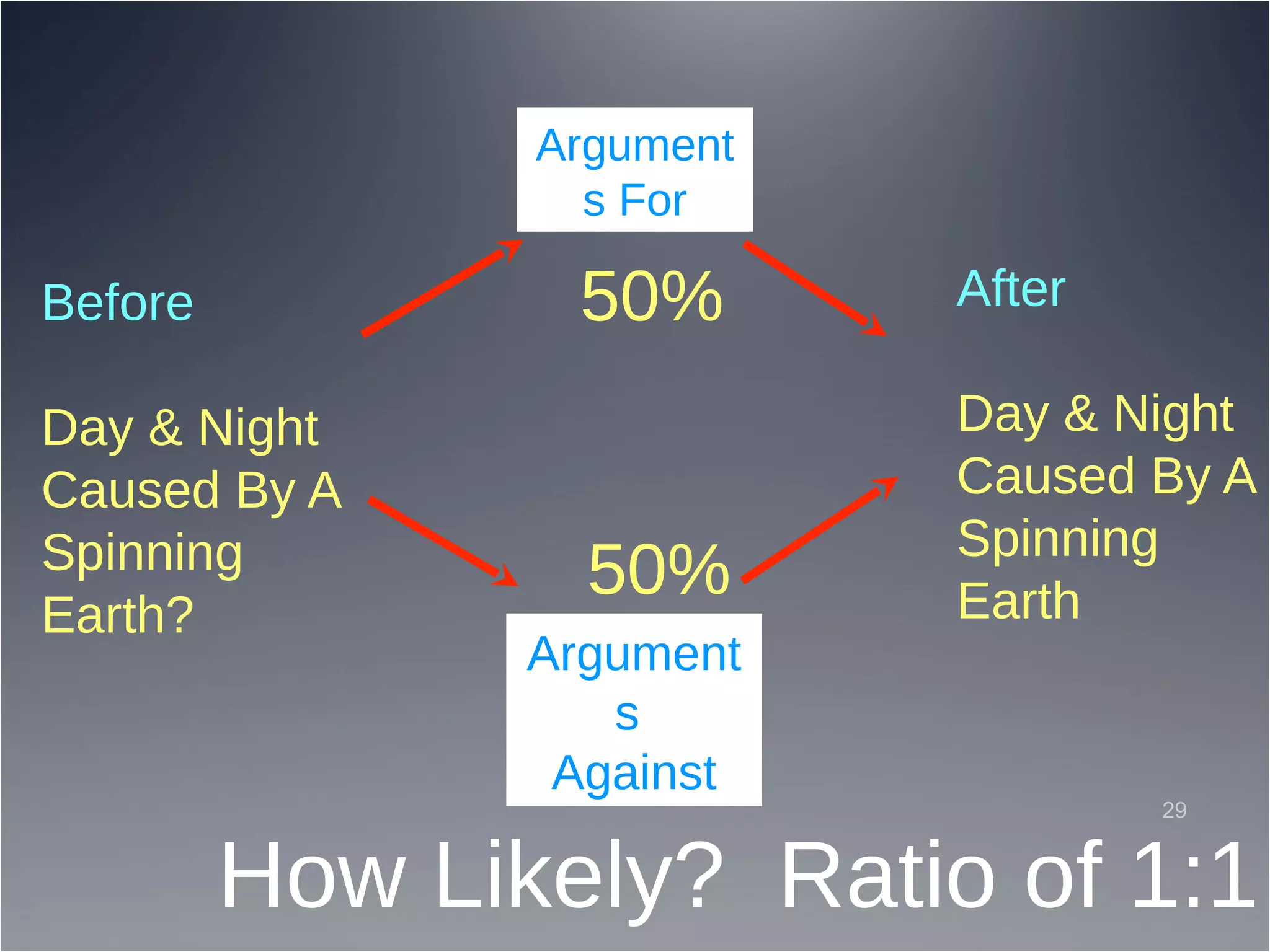 Before
Day & Night
Caused By A
Spinning
Earth?
Argument
s For
Argument
s
Against
After
Day & Night
Caused By A
Spinning
Earth
50%
50%
How Likely? Ratio of 1:1
29
 