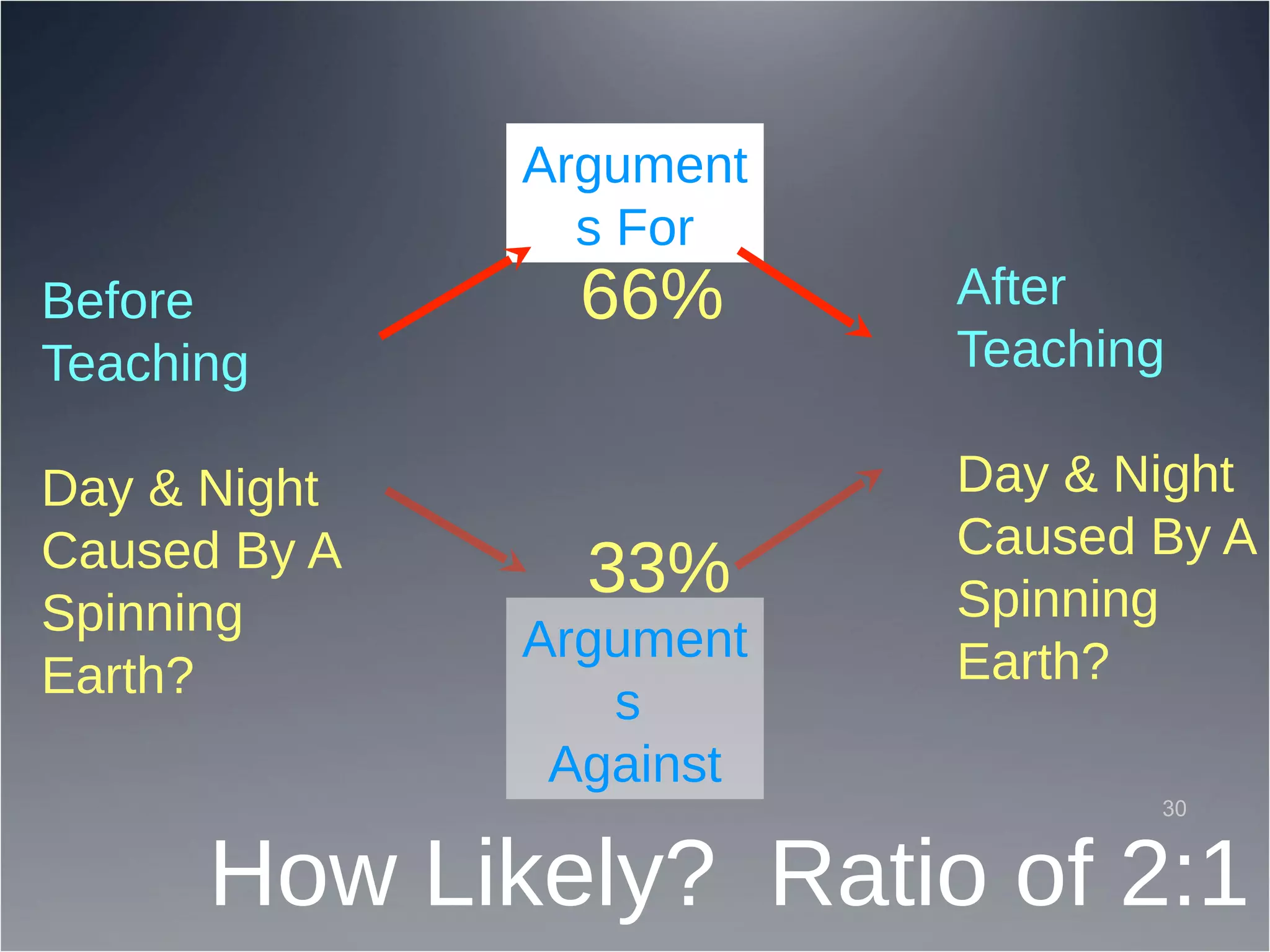 Before
Teaching
Day & Night
Caused By A
Spinning
Earth?
After
Teaching
Day & Night
Caused By A
Spinning
Earth?
Argument
s For
Argument
s
Against
66%
33%
How Likely? Ratio of 2:1
30
 