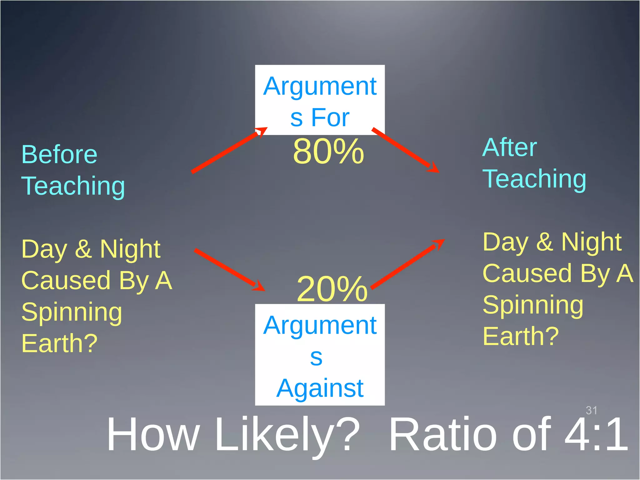 Before
Teaching
Day & Night
Caused By A
Spinning
Earth?
After
Teaching
Day & Night
Caused By A
Spinning
Earth?
Argument
s For
Argument
s
Against
80%
20%
How Likely? Ratio of 4:1
31
 