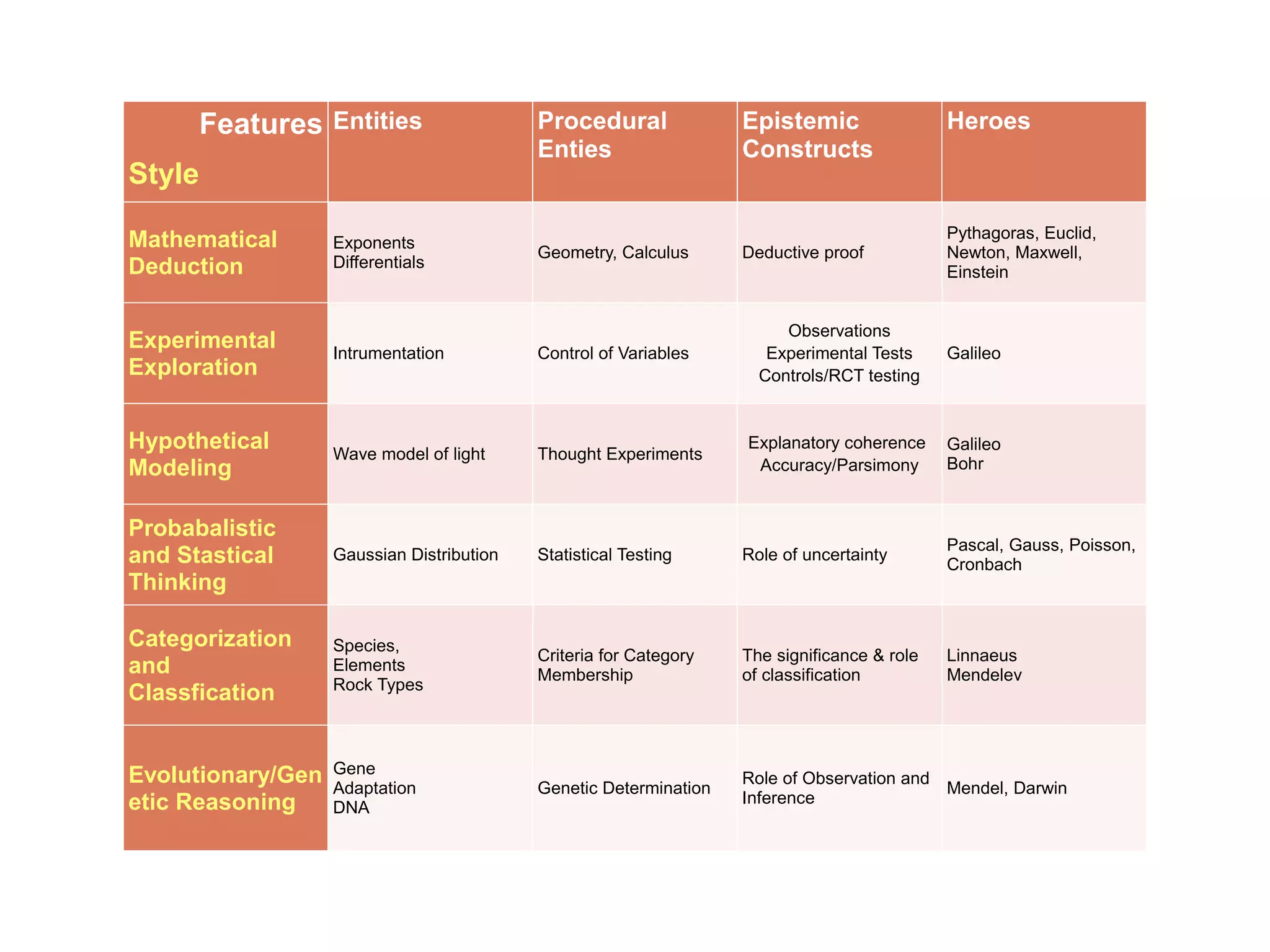 Features
Style
Entities Procedural
Enties
Epistemic
Constructs
Heroes
Mathematical
Deduction
Exponents
Differentials
Geometry, Calculus Deductive proof
Pythagoras, Euclid,
Newton, Maxwell,
Einstein
Experimental
Exploration
Intrumentation Control of Variables
Observations
Experimental Tests
Controls/RCT testing
Galileo
Hypothetical
Modeling
Wave model of light Thought Experiments
Explanatory coherence
Accuracy/Parsimony
Galileo
Bohr
Probabalistic
and Stastical
Thinking
Gaussian Distribution Statistical Testing Role of uncertainty
Pascal, Gauss, Poisson,
Cronbach
Categorization
and
Classfication
Species,
Elements
Rock Types
Criteria for Category
Membership
The significance & role
of classification
Linnaeus
Mendelev
Evolutionary/Gen
etic Reasoning
Gene
Adaptation
DNA
Genetic Determination
Role of Observation and
Inference
Mendel, Darwin
 