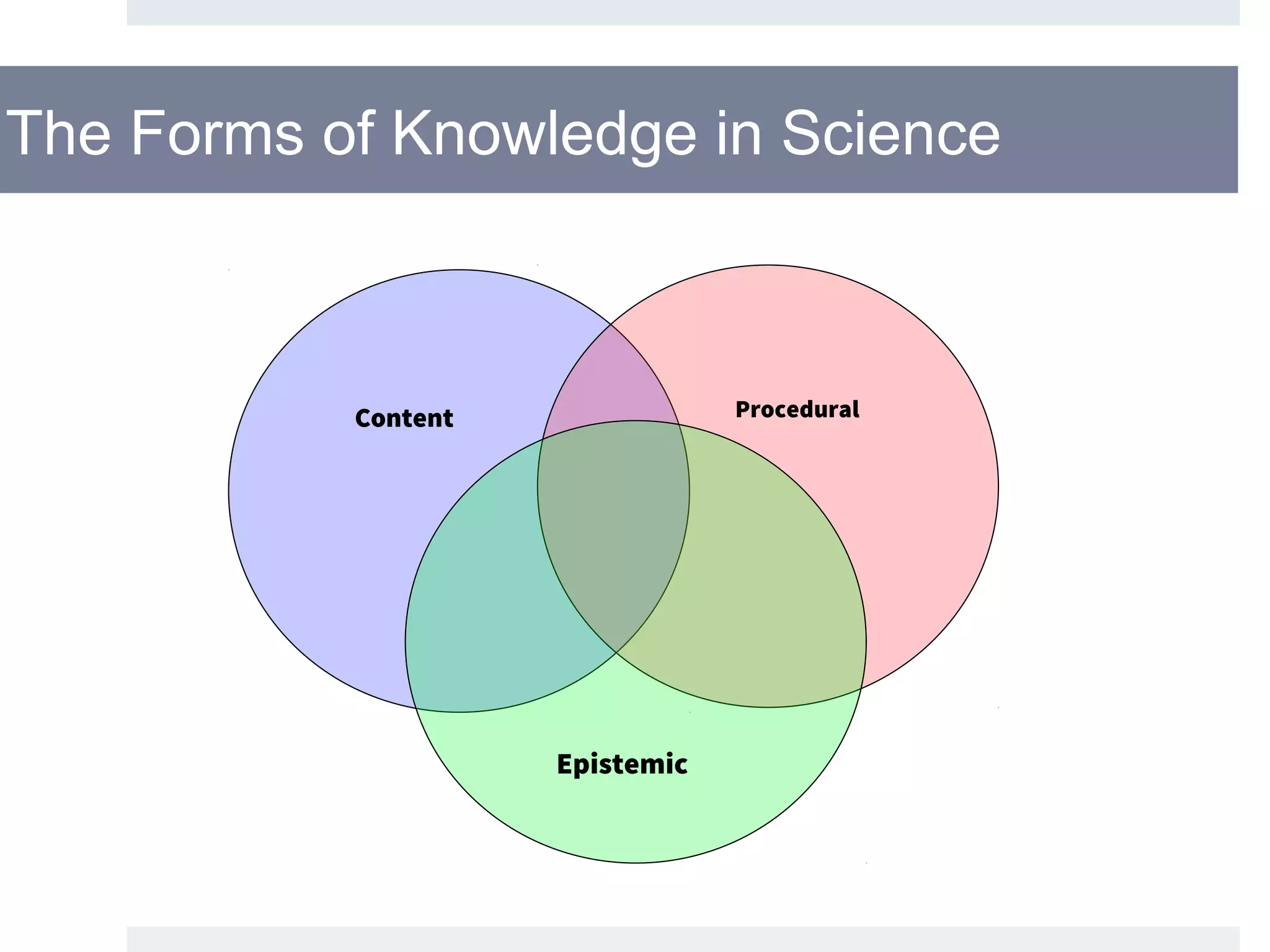 Teaching and Learning
Content Procedural
Epistemic
The Forms of Knowledge in Science
 