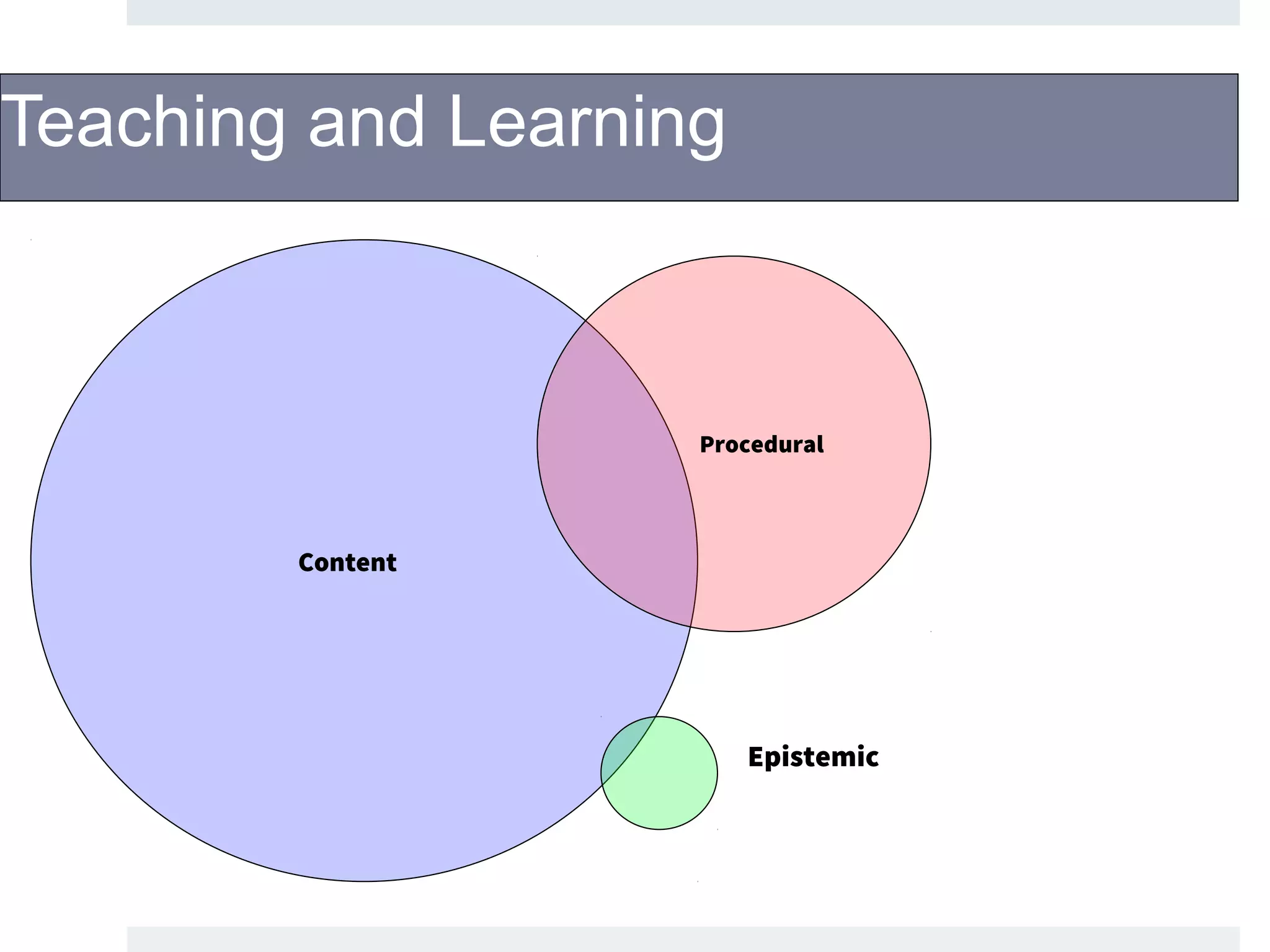 Content
Procedural
Epistemic
Teaching and Learning
 