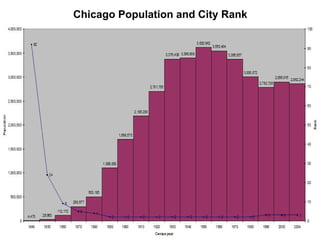 Chicago Population and City Rank
 