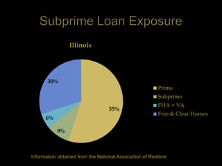 Illinois




       30%
                                                          Prime
                                                          Subprime
                                                          FHA + VA
                                   55%
                                                          Free & Clear Homes
      6%

           9%



Information obtained from the National Association of Realtors
 