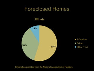 Illinois


                   9%



                                                                 Subprime
                                                                 Prime
       36%
                                      55%                        FHA + VA




Information provided from the National Association of Realtors
 