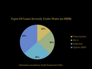 Types Of Loans Severely Under Water (as 09/08)


                             25%


         65%                                           Prime Jumbo
                                                       Alt-A
                                      40%
                                                       Subprime
                                                       Option ARM



                       48%


      Information provided by Credit Suisse from WSJ
 