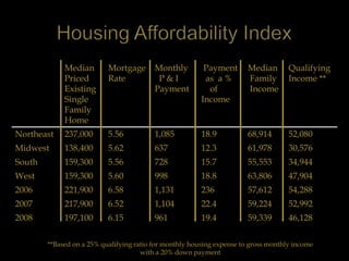 Median        Mortgage       Monthly         Payment       Median       Qualifying
             Priced        Rate            P&I            as a %        Family       Income **
             Existing                     Payment          of           Income
             Single                                      Income
             Family
             Home
Northeast    237,000       5.56           1,085          18.9           68,914       52,080
Midwest      138,400       5.62           637            12.3           61,978       30,576
South        159,300       5.56           728            15.7           55,553       34,944
West         159,300       5.60           998            18.8           63,806       47,904
2006         221,900       6.58           1,131          236            57,612       54,288
2007         217,900       6.52           1,104          22.4           59,224       52,992
2008         197,100       6.15           961            19.4           59,339       46,128

        **Based on a 25% qualifying ratio for monthly housing expense to gross monthly income
                                      with a 20% down payment
 