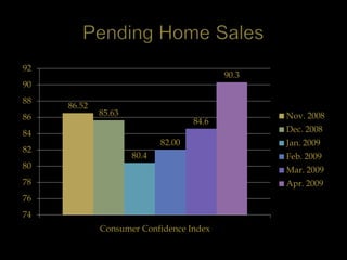 92
                                           90.3
90
88
     86.52
86           85.63                                Nov. 2008
                                    84.6
84                                                Dec. 2008
                            82.00                 Jan. 2009
82
                     80.4                         Feb. 2009
80                                                Mar. 2009
78                                                Apr. 2009
76
74
             Consumer Confidence Index
 