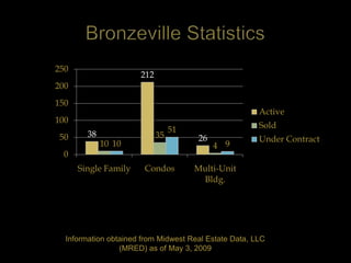 250
                      212
200
150
                                                       Active
100
                                 51                    Sold
 50     38                  35         26              Under Contract
             10 10                          4 9
  0
      Single Family    Condos         Multi-Unit
                                       Bldg.




  Information obtained from Midwest Real Estate Data, LLC
                 (MRED) as of May 3, 2009
 