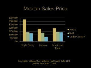 $350,000
$300,000
$250,000
$200,000
                                                                 Active
$150,000
                                                                 Sold
$100,000
                                                                 Under Contract
 $50,000
      $0
             Single Family       Condos        Multi-Unit
                                                Bldg.




           Information obtained from Midwest Real Estate Data, LLC
                          (MRED) as of May 3, 2009
 