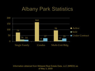 200
                            164
150
                                               94                Active
100      76
                                                                 Sold
 50                                   27                 25      Under Contract
              16 14               6                 11
  0
       Single Family          Condos        Multi-Unit Bldg.




      Information obtained from Midwest Real Estate Data, LLC (MRED) as
                                 of May 3, 2009
 