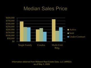 $400,000
$350,000
$300,000
$250,000
$200,000                                                        Active
$150,000                                                        Sold
$100,000
                                                                Under Contract
 $50,000
      $0
           Single Family       Condos         Multi-Unit
                                               Bldg.




     Information obtained from Midwest Real Estate Data, LLC (MRED)
                             as of May 3, 2009
 