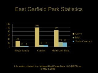 120
                          101
100                                          87
 80
                                                                Active
 60
                                                                Sold
 40     31
                                                  23 22         Under Contract
 20          5                  8   10
                 3
  0
      Single Family         Condos        Multi-Unit Bldg.




      Information obtained from Midwest Real Estate Data, LLC (MRED) as
                                 of May 3, 2009
 