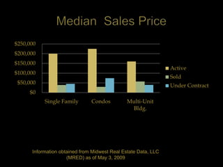 $250,000
$200,000
$150,000
                                                                Active
$100,000
                                                                Sold
 $50,000
                                                                Under Contract
     $0
           Single Family       Condos          Multi-Unit
                                                Bldg.




      Information obtained from Midwest Real Estate Data, LLC
                     (MRED) as of May 3, 2009
 