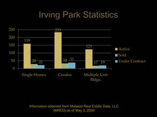 250                     233
200
       159
150                                        123
                                                               Active
100
                                                               Sold
 50          28 21            32 37                            Under Contract
                                                 17 19
  0
      Single Homes        Condos          Multiple Unit
                                            Bldgs.




         Information obtained from Midwest Real Estate Data, LLC
                        (MRED) as of May 3, 2009
 