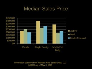 $450,000
$400,000
$350,000
$300,000
$250,000
                                                                 Active
$200,000
$150,000                                                         Sold
$100,000                                                         Under Contract
 $50,000
      $0
               Condo        Single Family      Multi-Unit
                                                Bldg.




       Information obtained from Midwest Real Estate Data, LLC
                      (MRED) as of May 3, 2009
 
