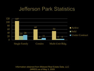 120    107
100
 80
                          60                                     Active
 60                                          50
                                                                 Sold
 40          23 28
 20                                11                            Under Contract
                               5                  6   6
  0
      Single Family        Condos        Multi-Unit Bldg.




       Information obtained from Midwest Real Estate Data, LLC
                      (MRED) as of May 3, 2009
 
