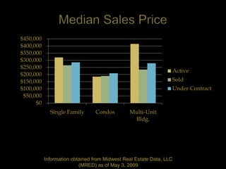 $450,000
$400,000
$350,000
$300,000
$250,000
                                                                 Active
$200,000
$150,000                                                         Sold
$100,000                                                         Under Contract
 $50,000
      $0
             Single Family       Condos        Multi-Unit
                                                Bldg.




           Information obtained from Midwest Real Estate Data, LLC
                          (MRED) as of May 3, 2009
 