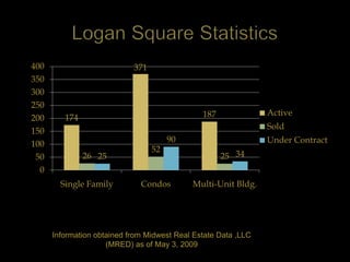 400                         371
350
300
250
                                               187              Active
200      174
                                                                Sold
150
                                       90                       Under Contract
100
                                  52
 50            26 25                                 25 34
  0
        Single Family         Condos        Multi-Unit Bldg.




      Information obtained from Midwest Real Estate Data ,LLC
                     (MRED) as of May 3, 2009
 