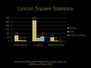 300                       269
250
200
                                                                 Active
150
                                                                 Sold
100    77                            64
                                44           52                  Under Contract
 50         14 12                                 10 4
  0
      Single Family         Condos        Multi-Unit Bldg.




       Information obtained from Midwest Real Estate Data, LLC
                       (MRED) as of May 3,2009
 