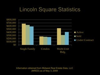 $800,000
$700,000
$600,000
$500,000
$400,000                                                             Active
$300,000                                                             Sold
$200,000
                                                                     Under Contract
$100,000
      $0
              Single Family        Condos         Multi-Unit
                                                   Bldg.




           Information obtained from Midwest Real Estate Data, LLC
                          (MRED) as of May 3, 2009
 