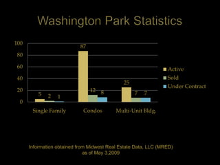 100
                            87
 80

 60                                                              Active
 40                                                              Sold
                                              25
                                                                 Under Contract
 20                              12 8
          5                                        7   7
              2   1
  0
       Single Family         Condos        Multi-Unit Bldg.




      Information obtained from Midwest Real Estate Data, LLC (MRED)
                              as of May 3,2009
 